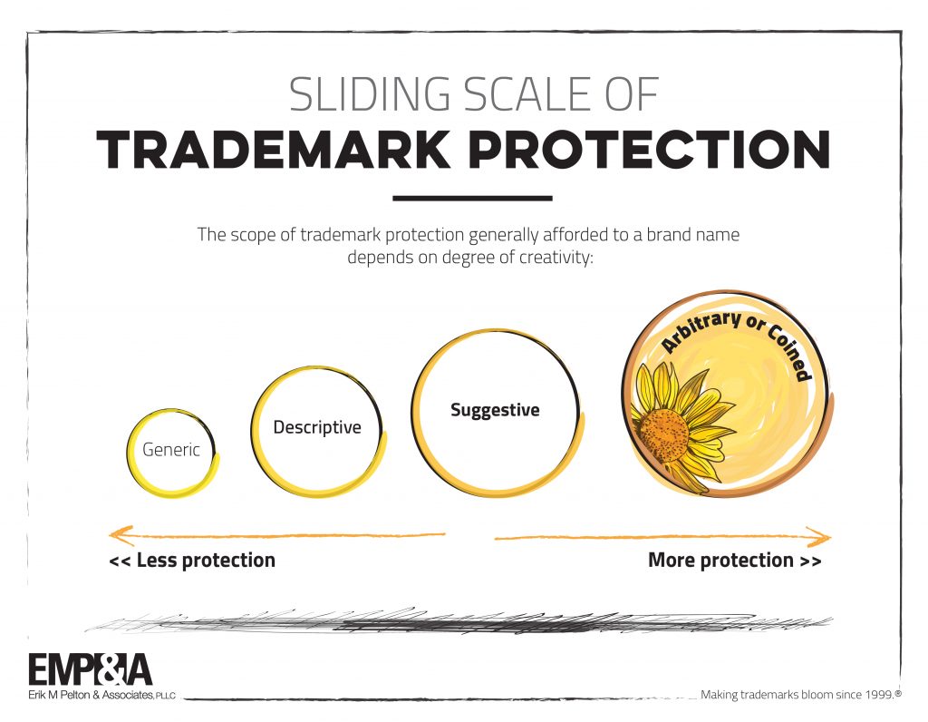 Where does your brand fit on the Sliding Scale of Trademark