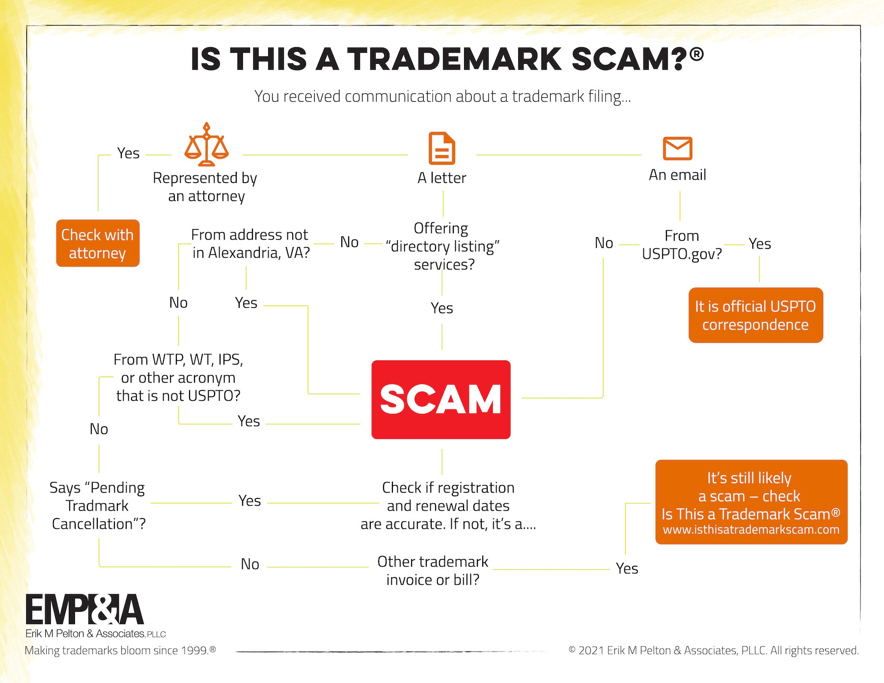 Decision tree: Is This a Trademark Scam? | Erik M Pelton & Associates, PLLC